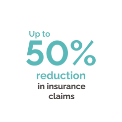 Up to 50% reduction in insurance claims